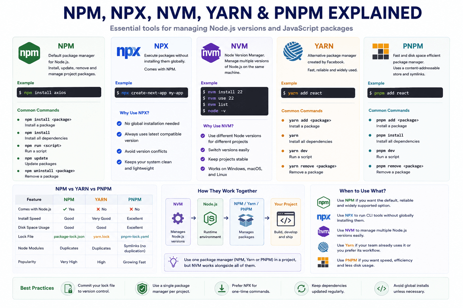 JavaScript Package Managers
