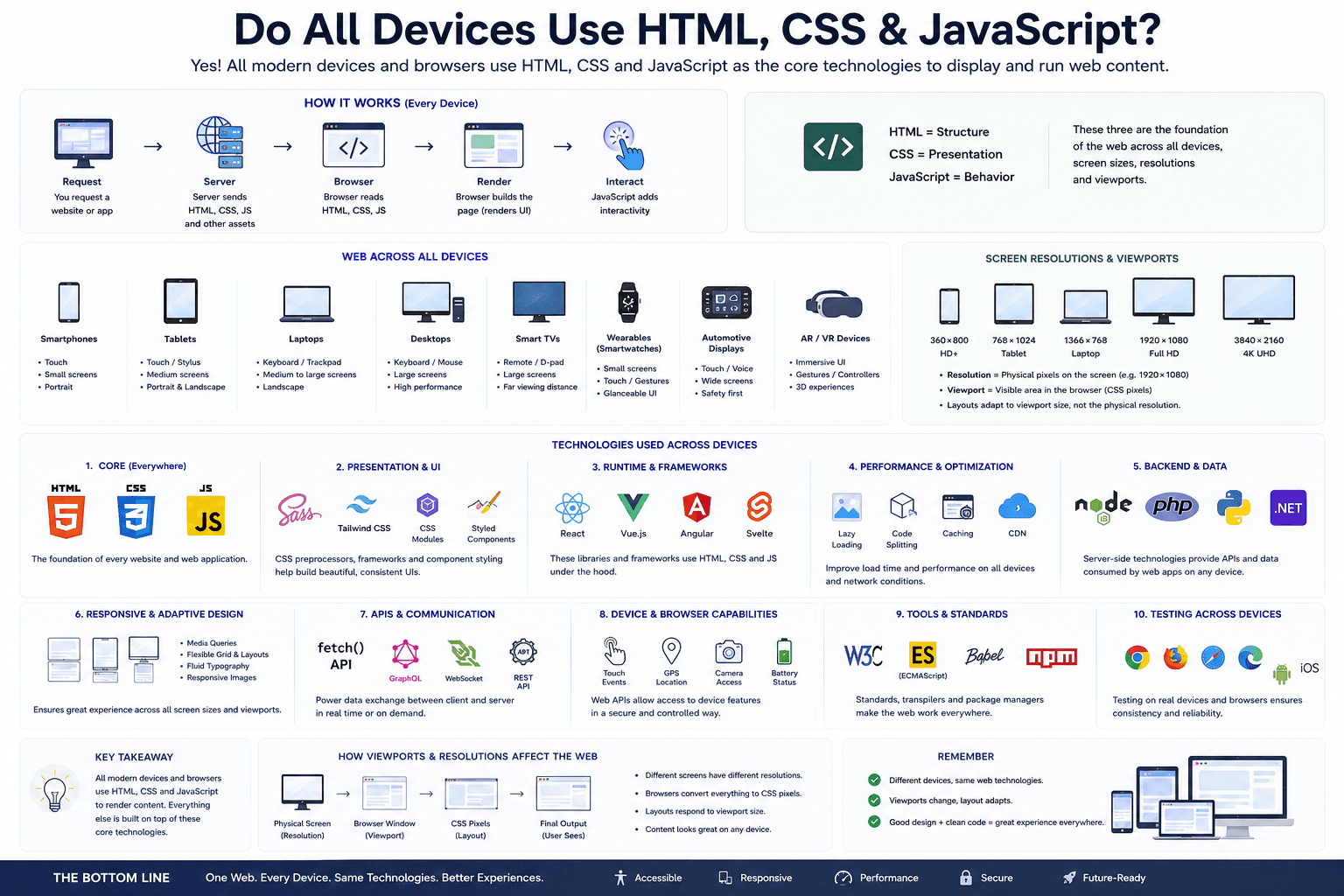 Tech for Devices