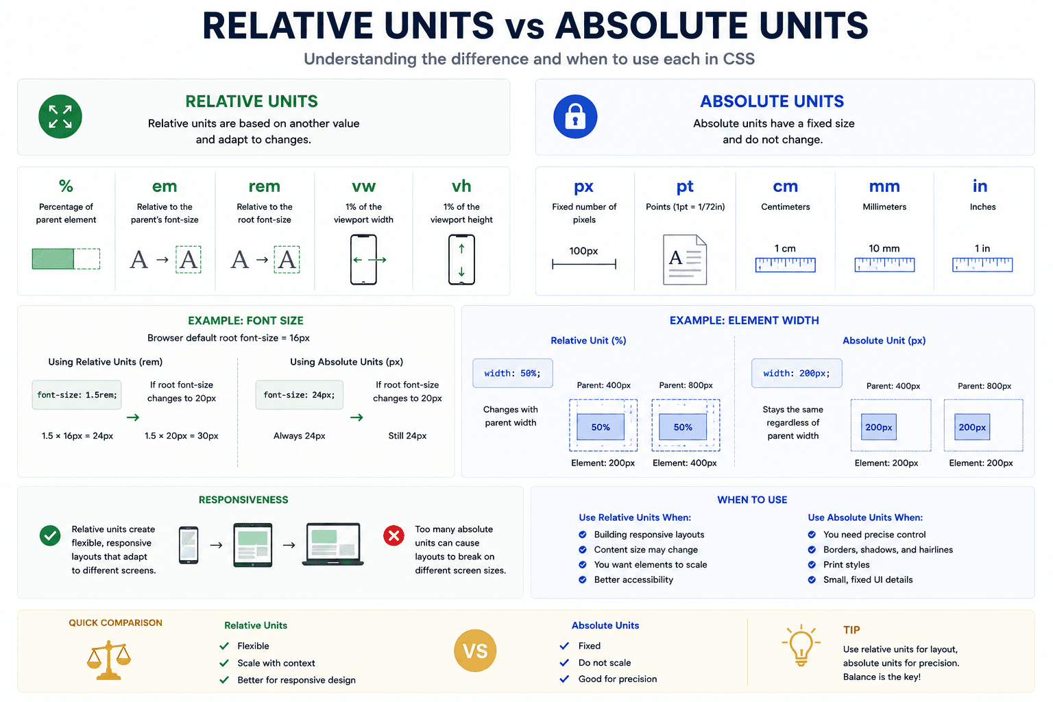 Relative Units vs Absolute Units