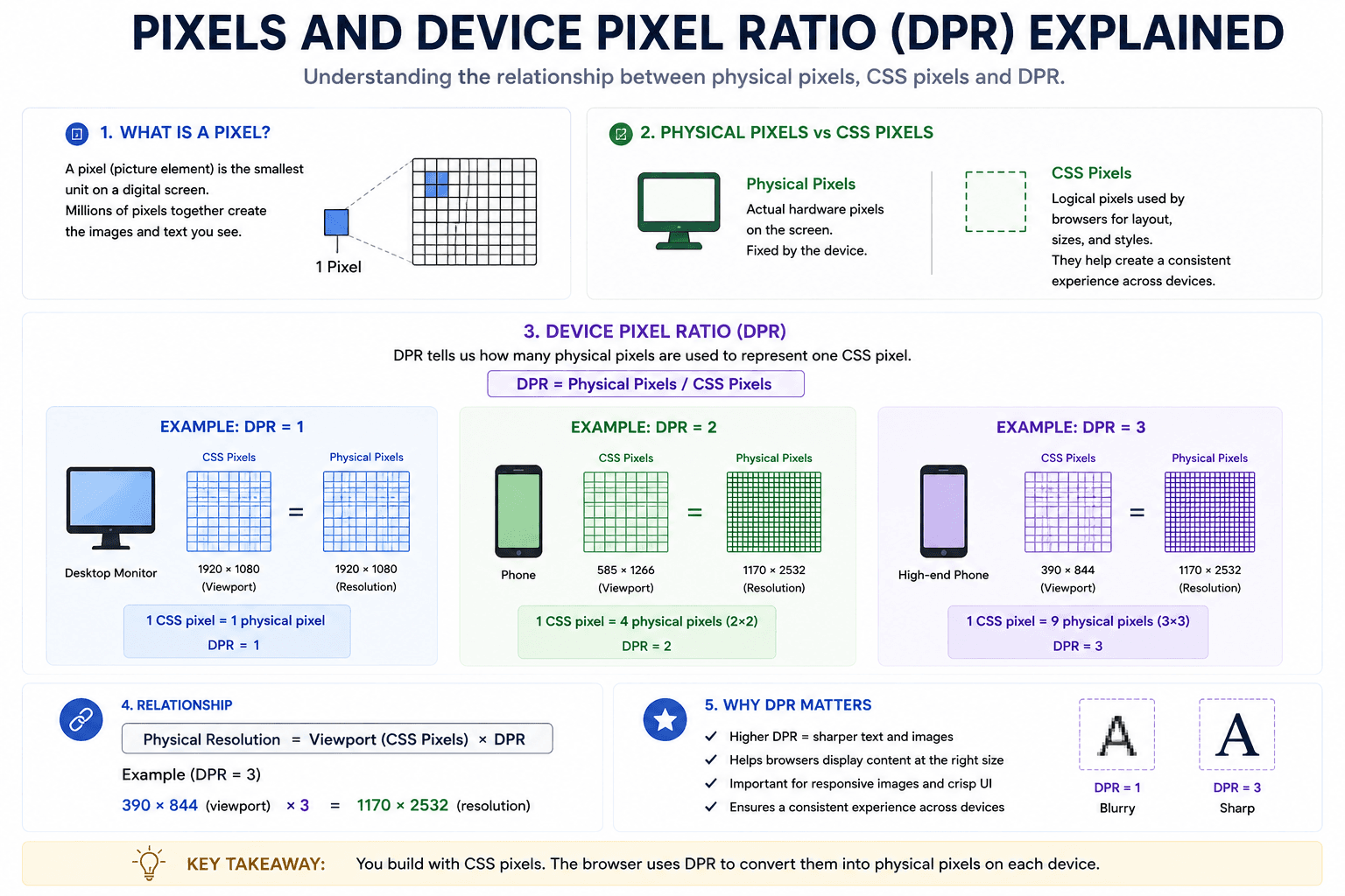 Pixels