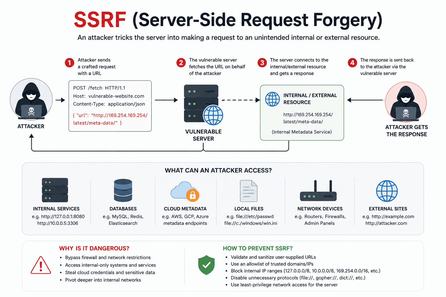 SSRF