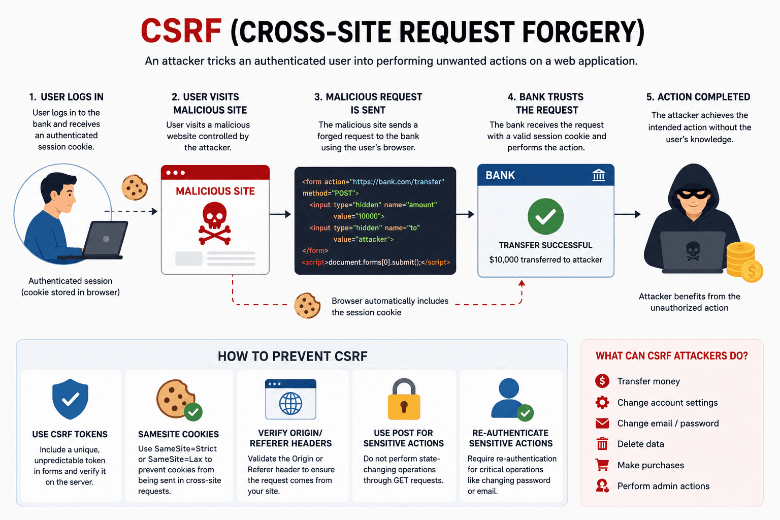 CSRF