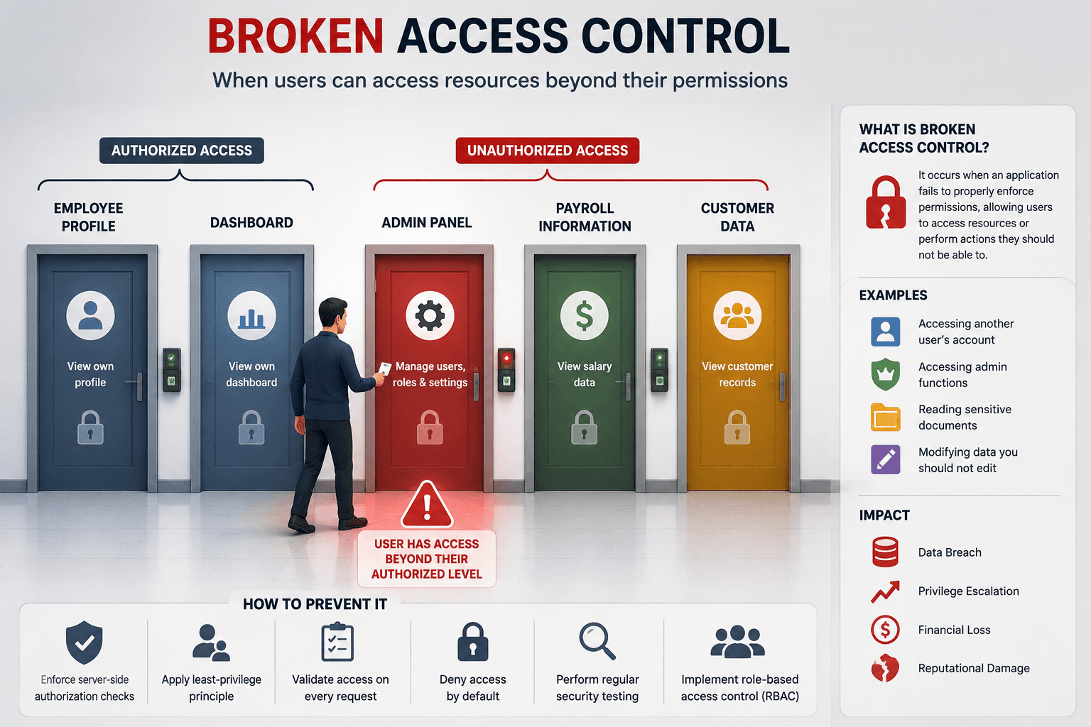 Broken Access Control